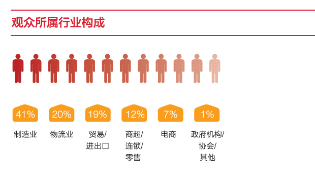 亚洲物流双年展2014观众所属行业构成
